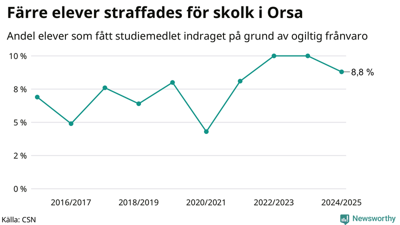 Andel gymnasieelever i Orsa som fått studiebidraget indraget på grund av ogiltig frånvaro
