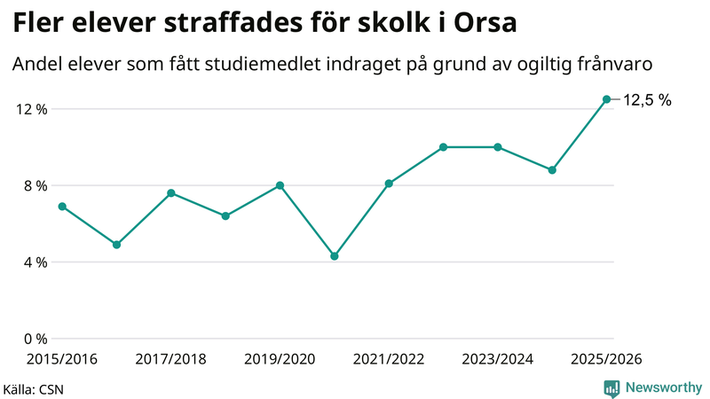 Andel gymnasieelever i Orsa som fått studiebidraget indraget på grund av ogiltig frånvaro