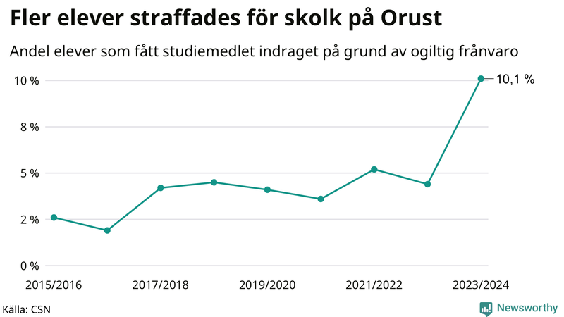 Andel gymnasieelever på Orust som fått studiebidraget indraget på grund av ogiltig frånvaro