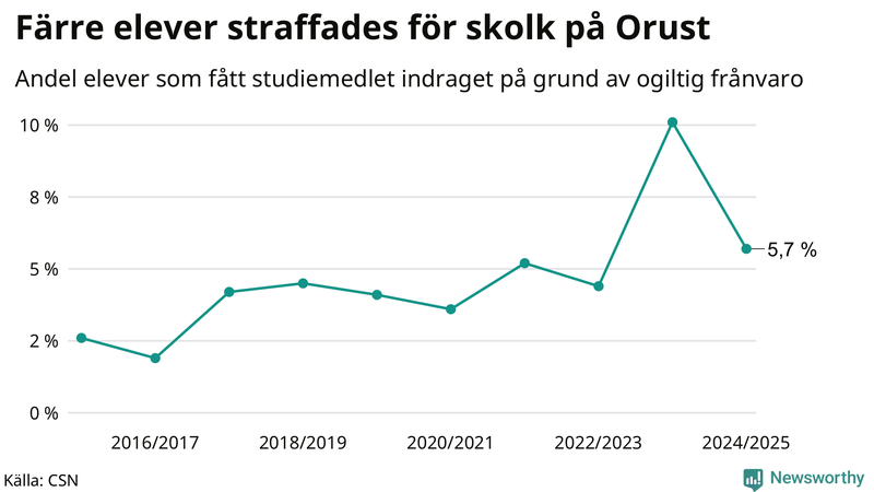 Andel gymnasieelever på Orust som fått studiebidraget indraget på grund av ogiltig frånvaro