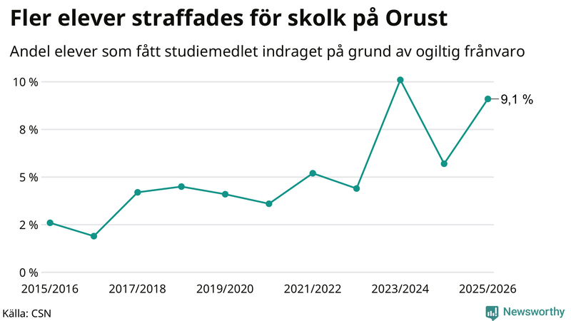 Andel gymnasieelever på Orust som fått studiebidraget indraget på grund av ogiltig frånvaro