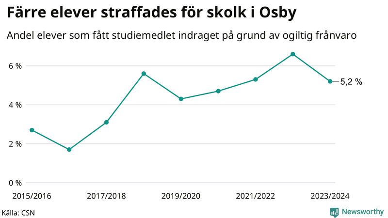 Andel gymnasieelever i Osby som fått studiebidraget indraget på grund av ogiltig frånvaro