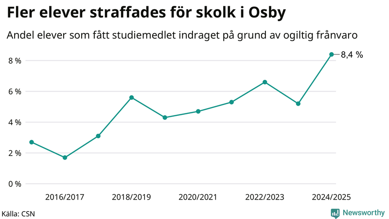 Andel gymnasieelever i Osby som fått studiebidraget indraget på grund av ogiltig frånvaro