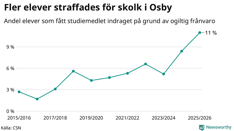 Andel gymnasieelever i Osby som fått studiebidraget indraget på grund av ogiltig frånvaro