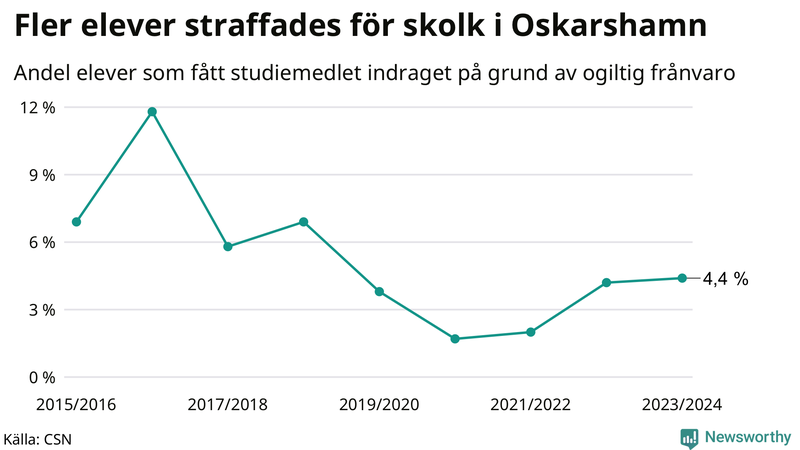 Andel gymnasieelever i Oskarshamn som fått studiebidraget indraget på grund av ogiltig frånvaro