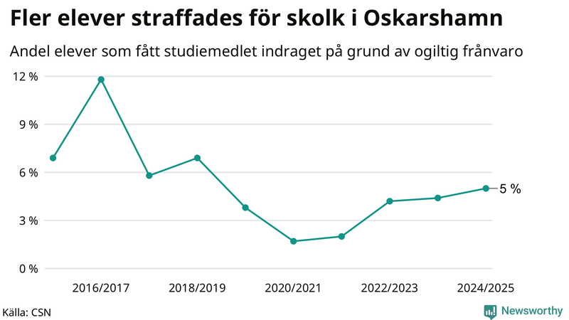 Andel gymnasieelever i Oskarshamn som fått studiebidraget indraget på grund av ogiltig frånvaro
