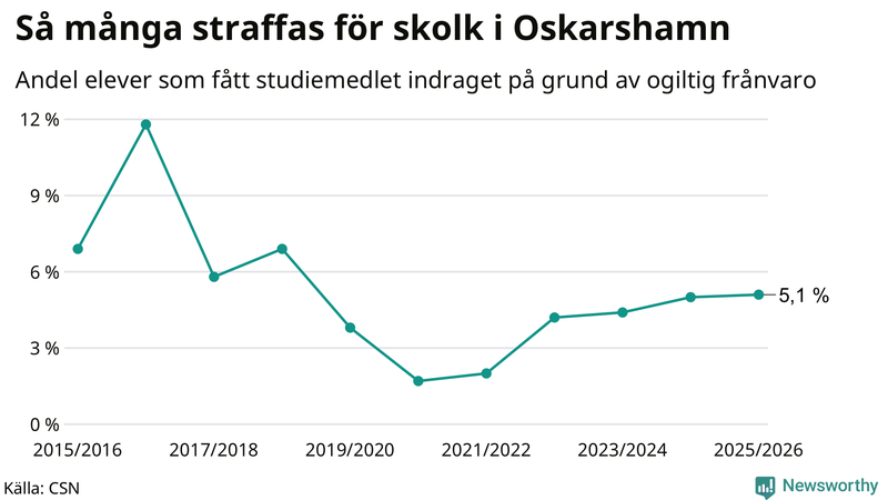 Andel gymnasieelever i Oskarshamn som fått studiebidraget indraget på grund av ogiltig frånvaro