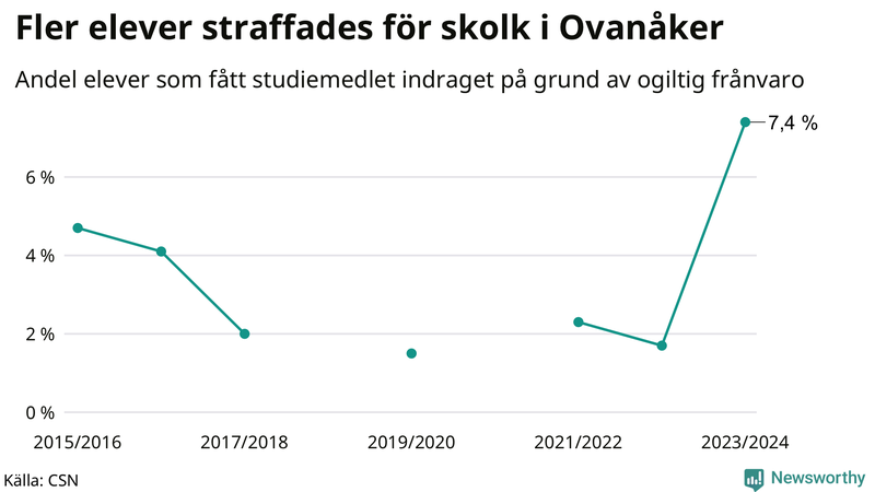 Andel gymnasieelever i Ovanåker som fått studiebidraget indraget på grund av ogiltig frånvaro