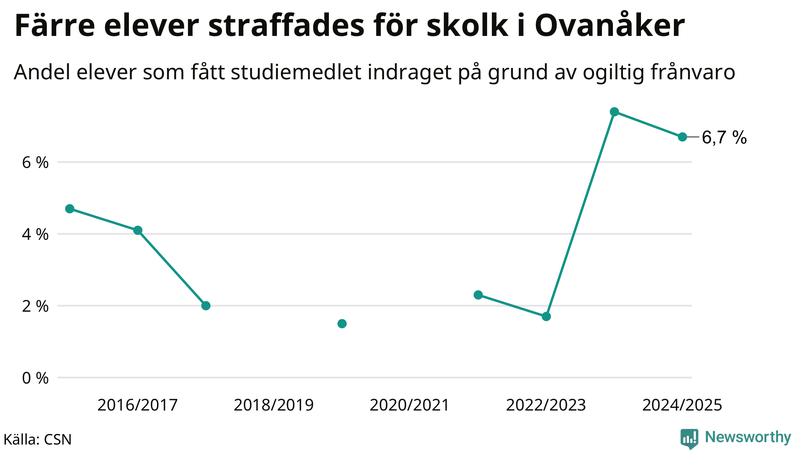 Andel gymnasieelever i Ovanåker som fått studiebidraget indraget på grund av ogiltig frånvaro
