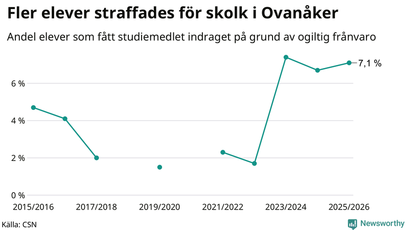 Andel gymnasieelever i Ovanåker som fått studiebidraget indraget på grund av ogiltig frånvaro