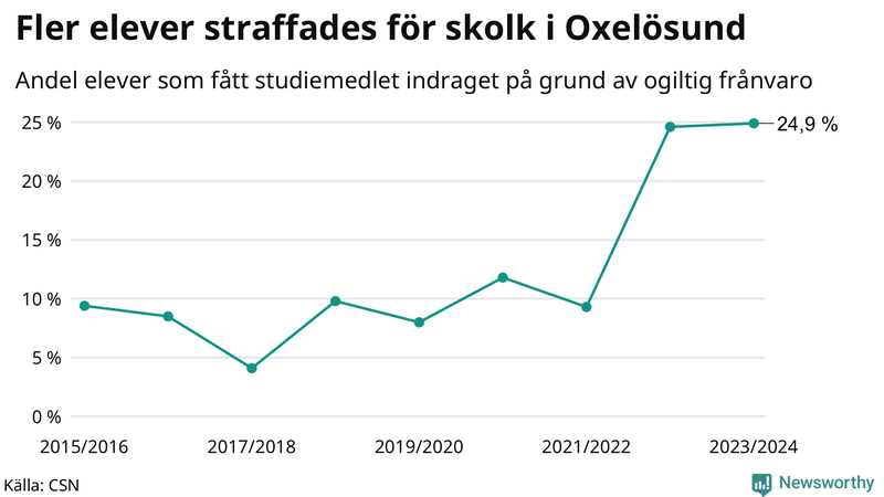 Andel gymnasieelever i Oxelösund som fått studiebidraget indraget på grund av ogiltig frånvaro