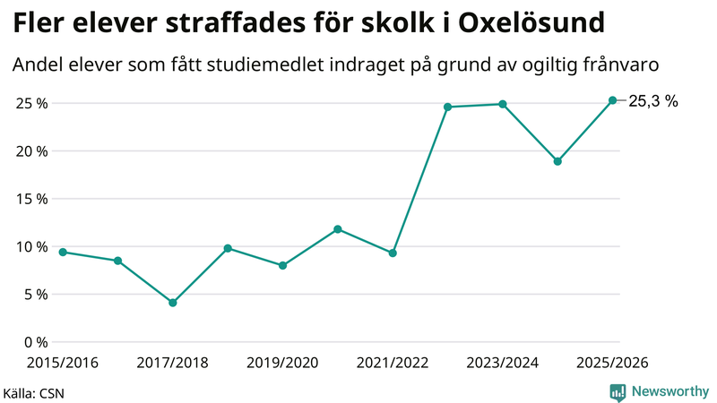 Andel gymnasieelever i Oxelösund som fått studiebidraget indraget på grund av ogiltig frånvaro