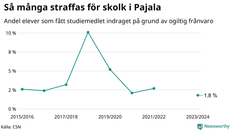 Andel gymnasieelever i Pajala som fått studiebidraget indraget på grund av ogiltig frånvaro