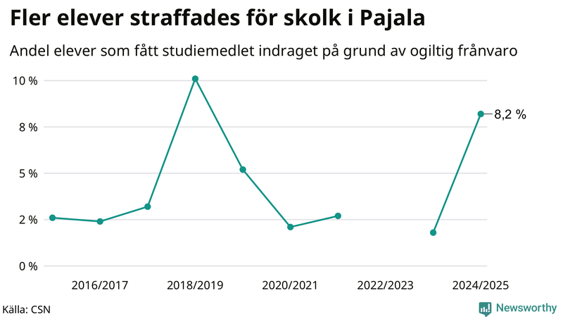 Andel gymnasieelever i Pajala som fått studiebidraget indraget på grund av ogiltig frånvaro