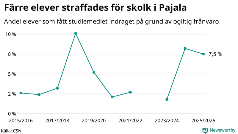 Andel gymnasieelever i Pajala som fått studiebidraget indraget på grund av ogiltig frånvaro