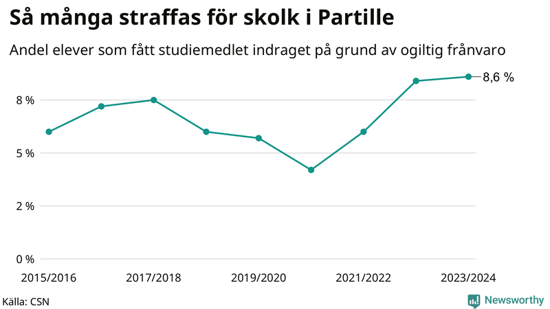 Andel gymnasieelever i Partille som fått studiebidraget indraget på grund av ogiltig frånvaro