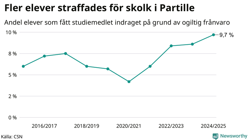 Andel gymnasieelever i Partille som fått studiebidraget indraget på grund av ogiltig frånvaro