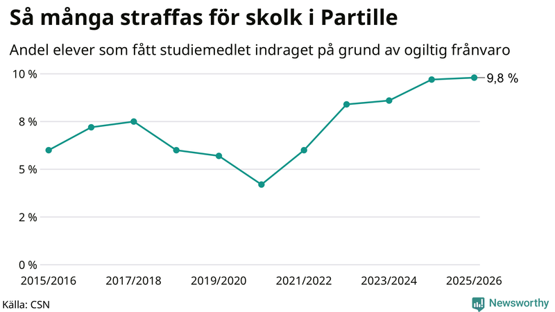 Andel gymnasieelever i Partille som fått studiebidraget indraget på grund av ogiltig frånvaro