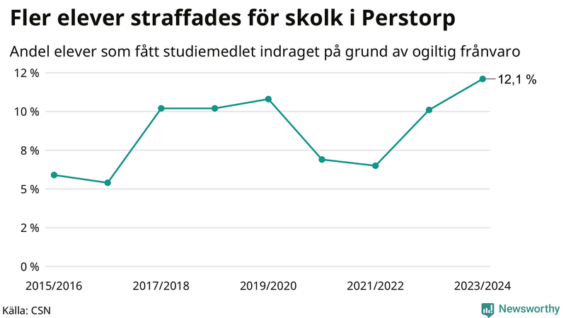 Andel gymnasieelever i Perstorp som fått studiebidraget indraget på grund av ogiltig frånvaro