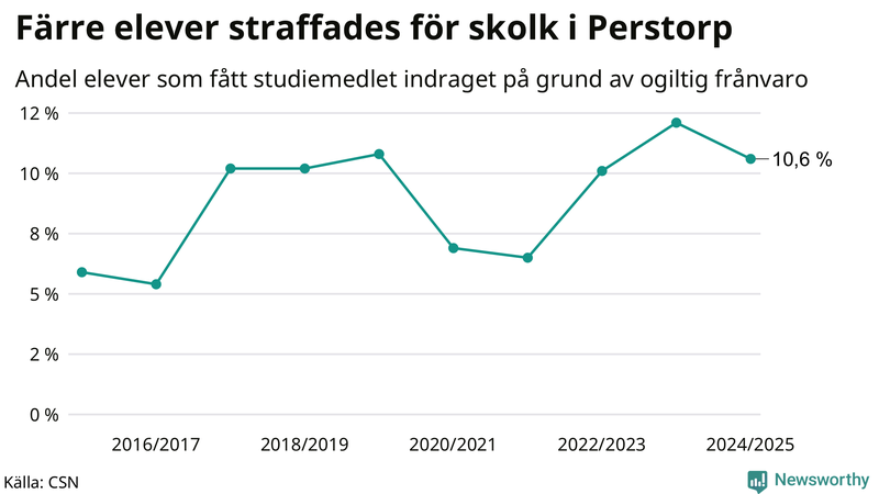 Andel gymnasieelever i Perstorp som fått studiebidraget indraget på grund av ogiltig frånvaro