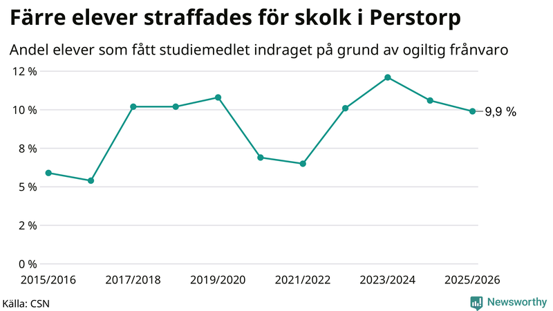 Andel gymnasieelever i Perstorp som fått studiebidraget indraget på grund av ogiltig frånvaro