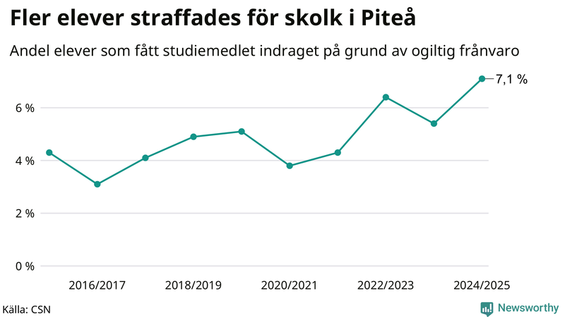 Andel gymnasieelever i Piteå som fått studiebidraget indraget på grund av ogiltig frånvaro