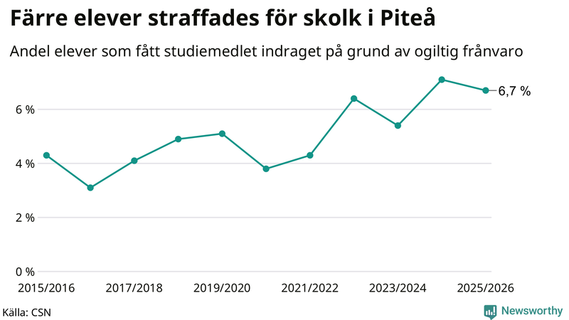 Andel gymnasieelever i Piteå som fått studiebidraget indraget på grund av ogiltig frånvaro