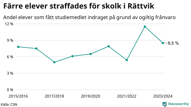 Andel gymnasieelever i Rättvik som fått studiebidraget indraget på grund av ogiltig frånvaro