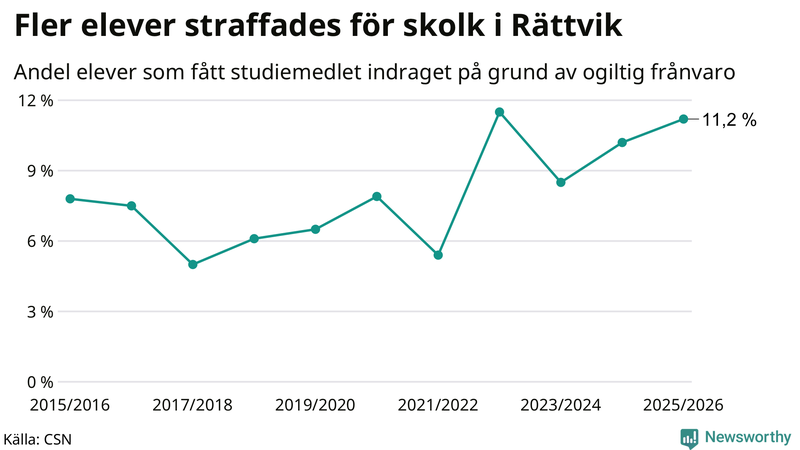 Andel gymnasieelever i Rättvik som fått studiebidraget indraget på grund av ogiltig frånvaro