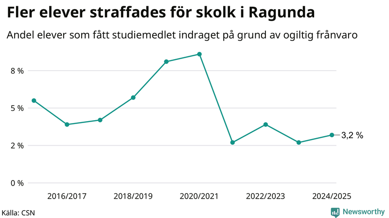Andel gymnasieelever i Ragunda som fått studiebidraget indraget på grund av ogiltig frånvaro