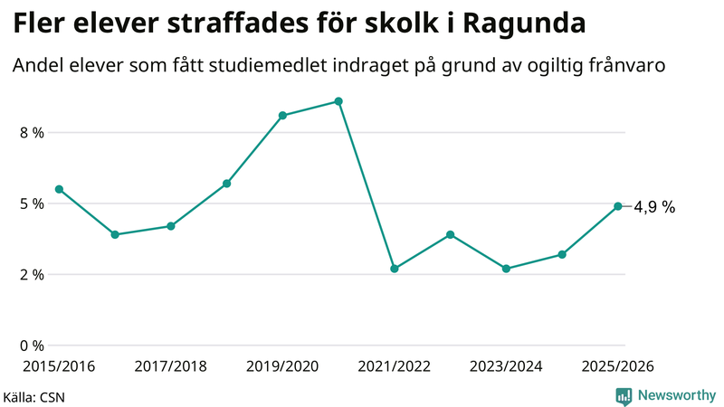 Andel gymnasieelever i Ragunda som fått studiebidraget indraget på grund av ogiltig frånvaro