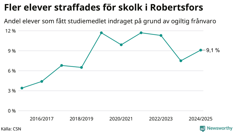 Andel gymnasieelever i Robertsfors som fått studiebidraget indraget på grund av ogiltig frånvaro
