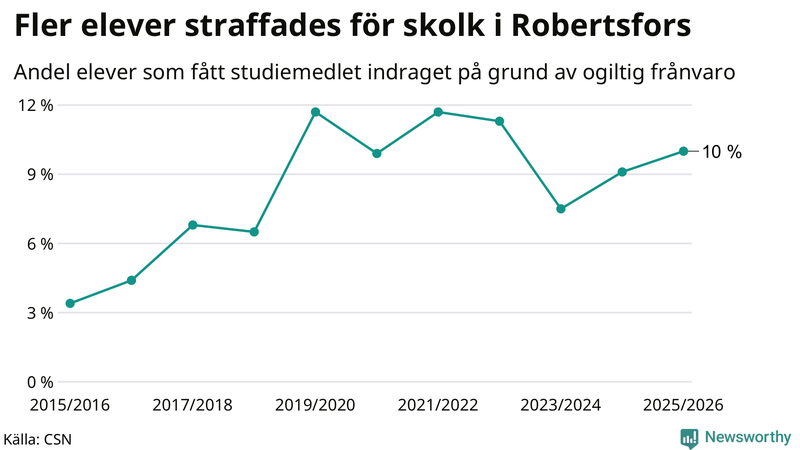 Andel gymnasieelever i Robertsfors som fått studiebidraget indraget på grund av ogiltig frånvaro