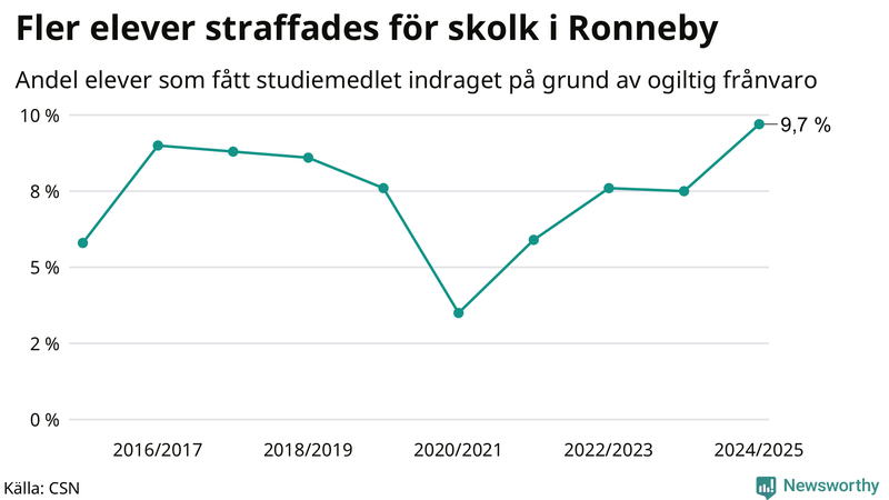 Andel gymnasieelever i Ronneby som fått studiebidraget indraget på grund av ogiltig frånvaro