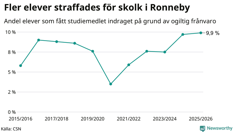 Andel gymnasieelever i Ronneby som fått studiebidraget indraget på grund av ogiltig frånvaro