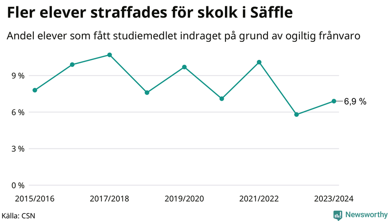 Andel gymnasieelever i Säffle som fått studiebidraget indraget på grund av ogiltig frånvaro