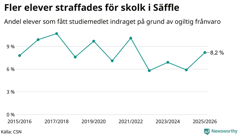 Andel gymnasieelever i Säffle som fått studiebidraget indraget på grund av ogiltig frånvaro