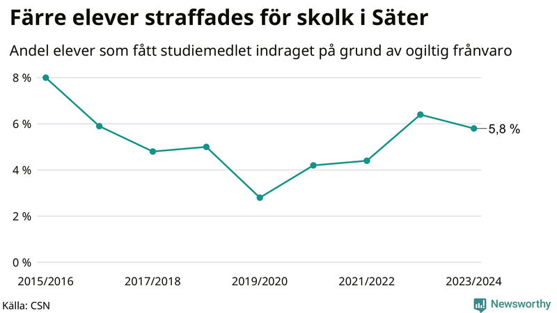 Andel gymnasieelever i Säter som fått studiebidraget indraget på grund av ogiltig frånvaro