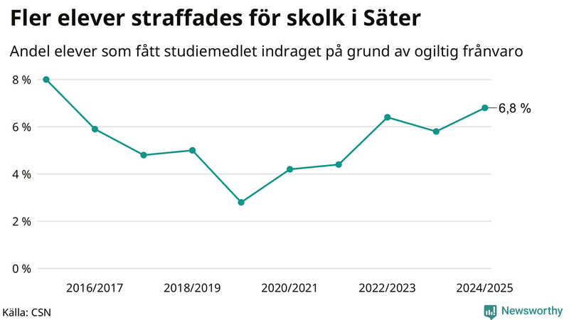 Andel gymnasieelever i Säter som fått studiebidraget indraget på grund av ogiltig frånvaro