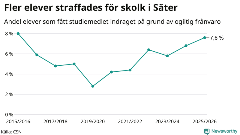 Andel gymnasieelever i Säter som fått studiebidraget indraget på grund av ogiltig frånvaro