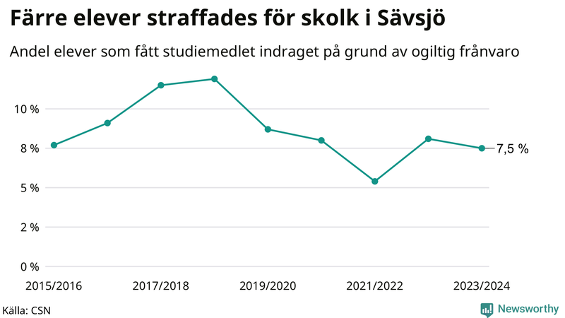 Andel gymnasieelever i Sävsjö som fått studiebidraget indraget på grund av ogiltig frånvaro
