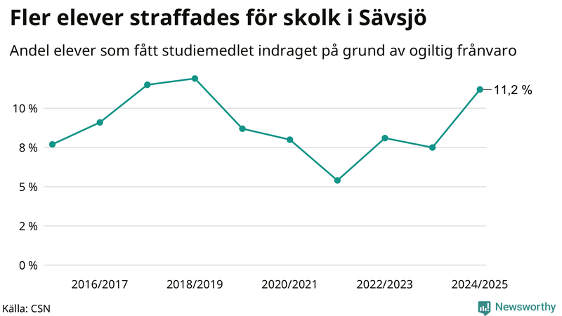 Andel gymnasieelever i Sävsjö som fått studiebidraget indraget på grund av ogiltig frånvaro