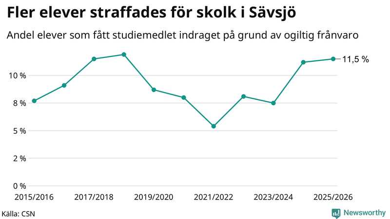 Andel gymnasieelever i Sävsjö som fått studiebidraget indraget på grund av ogiltig frånvaro