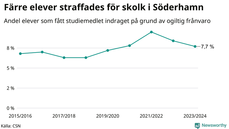 Andel gymnasieelever i Söderhamn som fått studiebidraget indraget på grund av ogiltig frånvaro