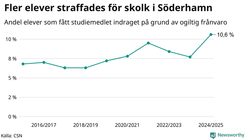 Andel gymnasieelever i Söderhamn som fått studiebidraget indraget på grund av ogiltig frånvaro