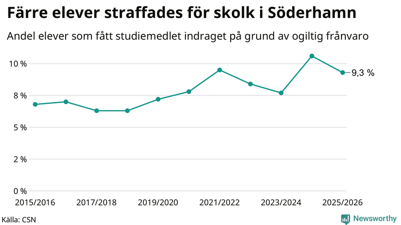 Andel gymnasieelever i Söderhamn som fått studiebidraget indraget på grund av ogiltig frånvaro