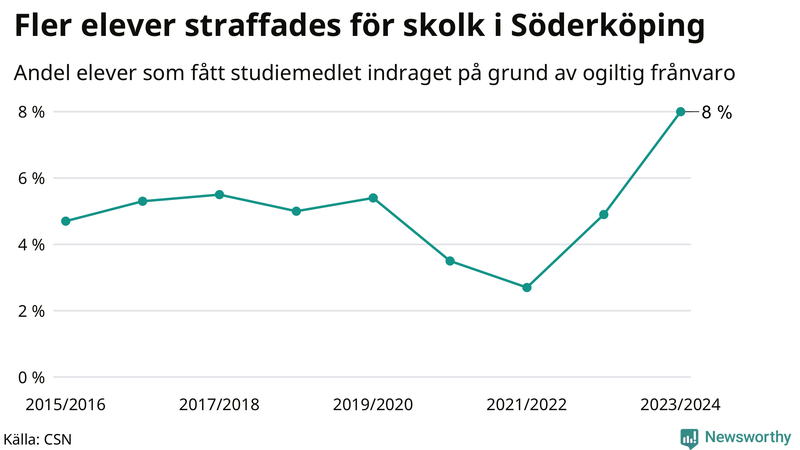 Andel gymnasieelever i Söderköping som fått studiebidraget indraget på grund av ogiltig frånvaro