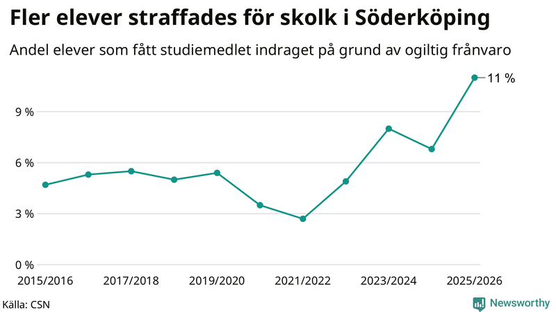 Andel gymnasieelever i Söderköping som fått studiebidraget indraget på grund av ogiltig frånvaro