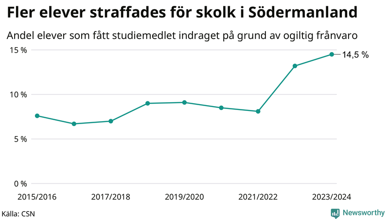Andel gymnasieelever i Södermanland som fått studiebidraget indraget på grund av ogiltig frånvaro