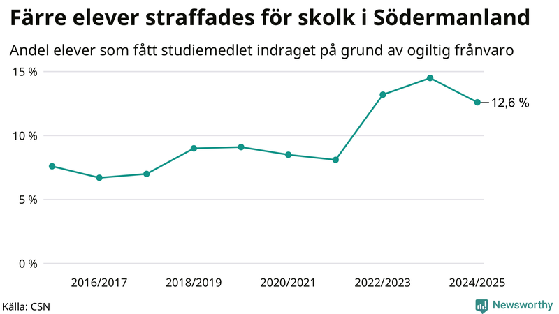 Andel gymnasieelever i Södermanland som fått studiebidraget indraget på grund av ogiltig frånvaro